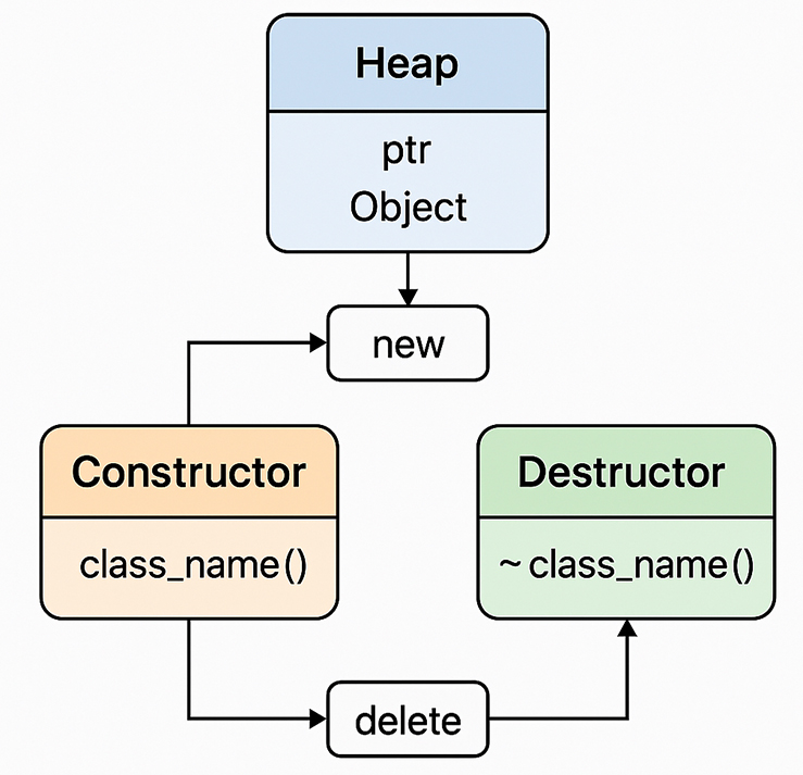Heap, constructors, and destructors: objects constructed on the free store via new, then destroyed by delete (or automatically via RAII)