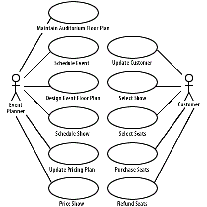 Course project use case diagram solution