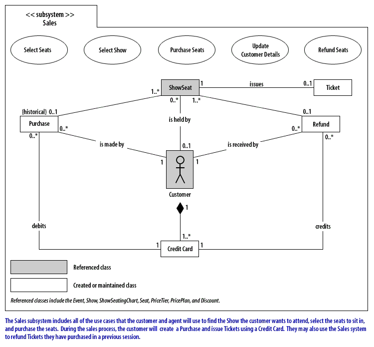 The Sales subsystem includes all of the use cases that the customer and agent will use to find the Show the customer wants to attend,