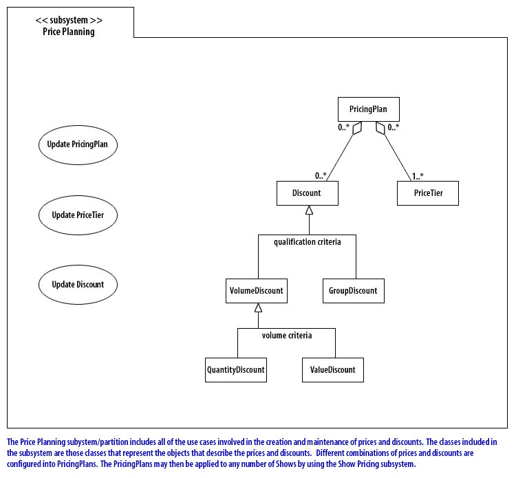 The Price Planning subystem/partition includes all of the use cases involved in the creation and maintenance of prices and discounts
