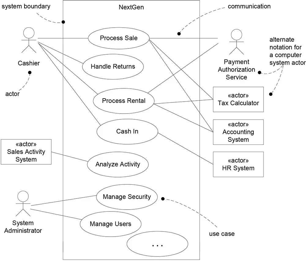 Use Case Diagram three Components 