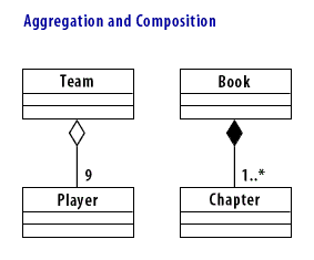 Aggregation and composition