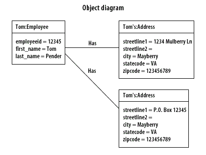 Object diagram. Object diagram uml. Object diagram агентства недвижимости. "Object diagram uml" online shop.